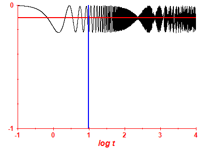 Survival probability log